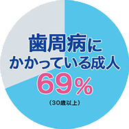 市種苗にかかっている成人69%